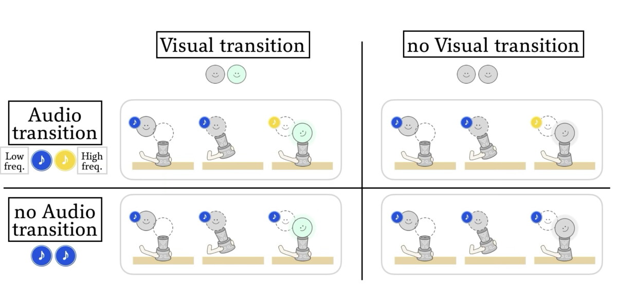 The four conditions related to audio-visual transitions in Drummed Head